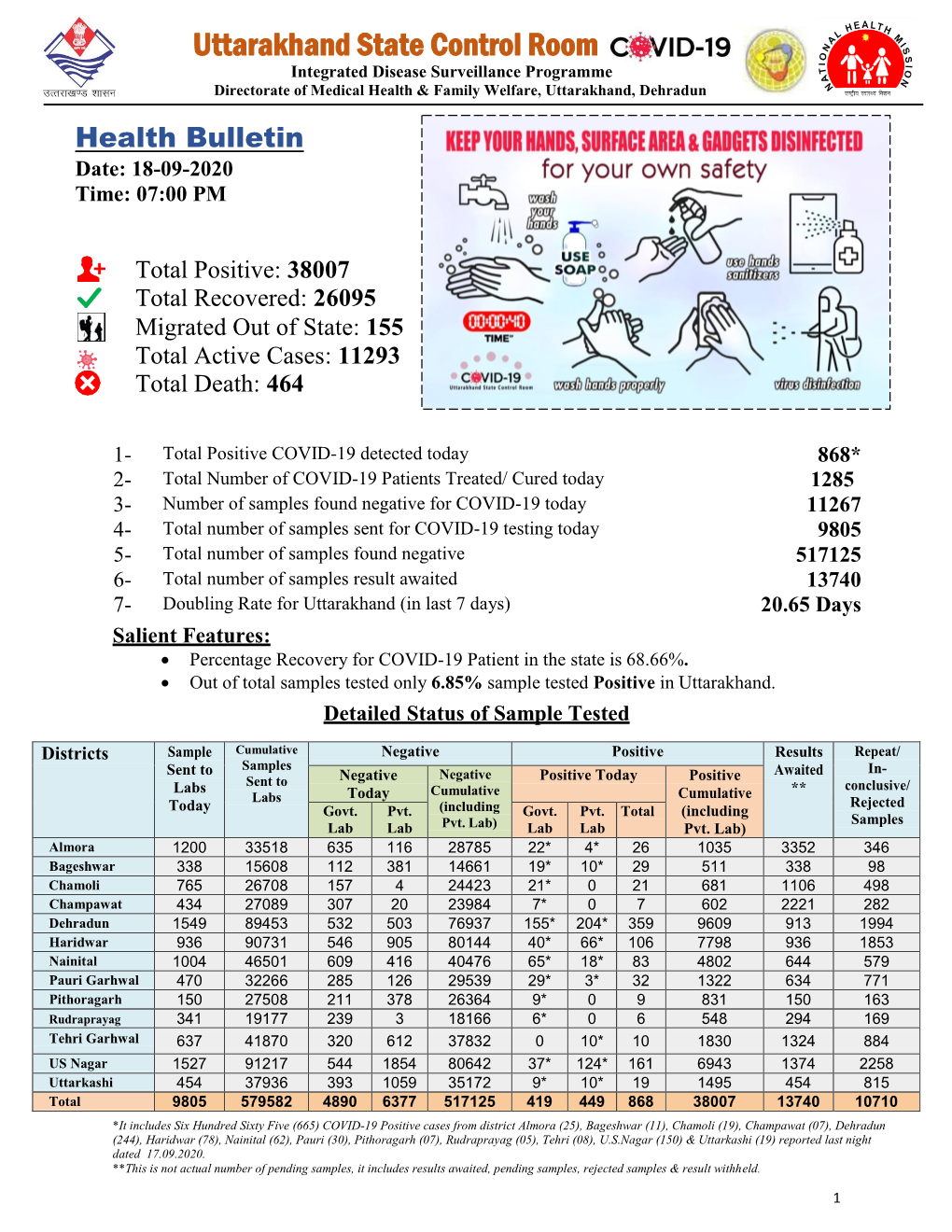 Uttarakhand State Control Room Integrated Disease Surveillance Programme Directorate of Medical Health & Family Welfare, Uttarakhand, Dehradun