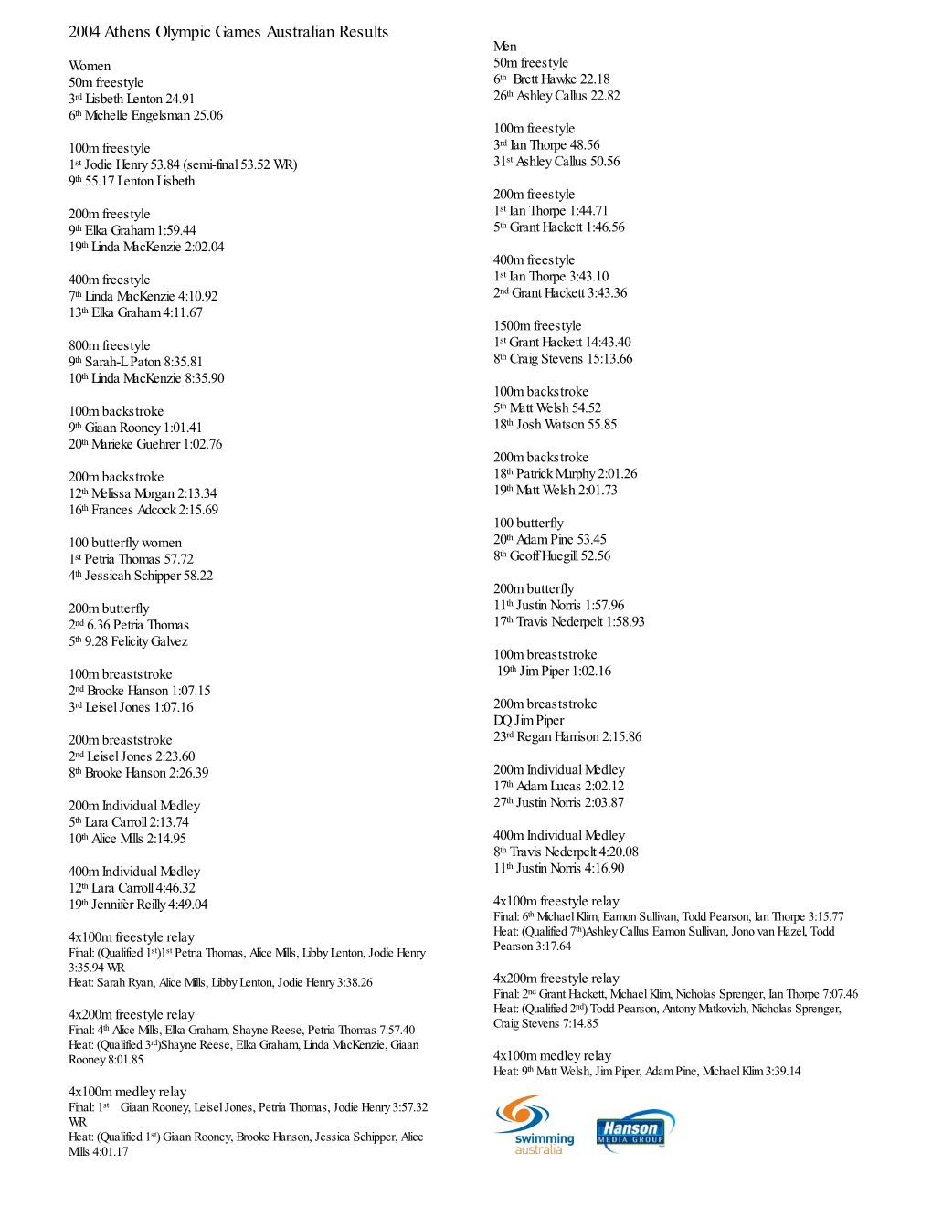 2004 Athens Olympics Australian Results