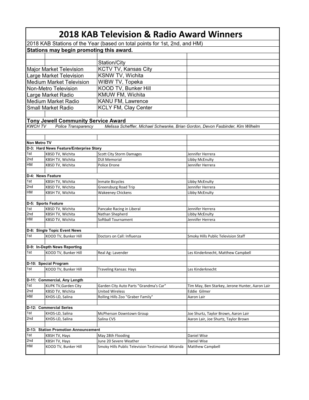 2018 KAB Television & Radio Award Winners