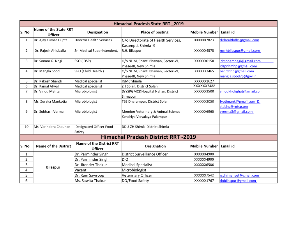 Himachal Pradesh District RRT -2019 Name of the District RRT S