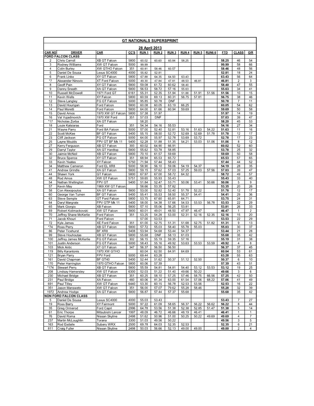 GT Nationals Results