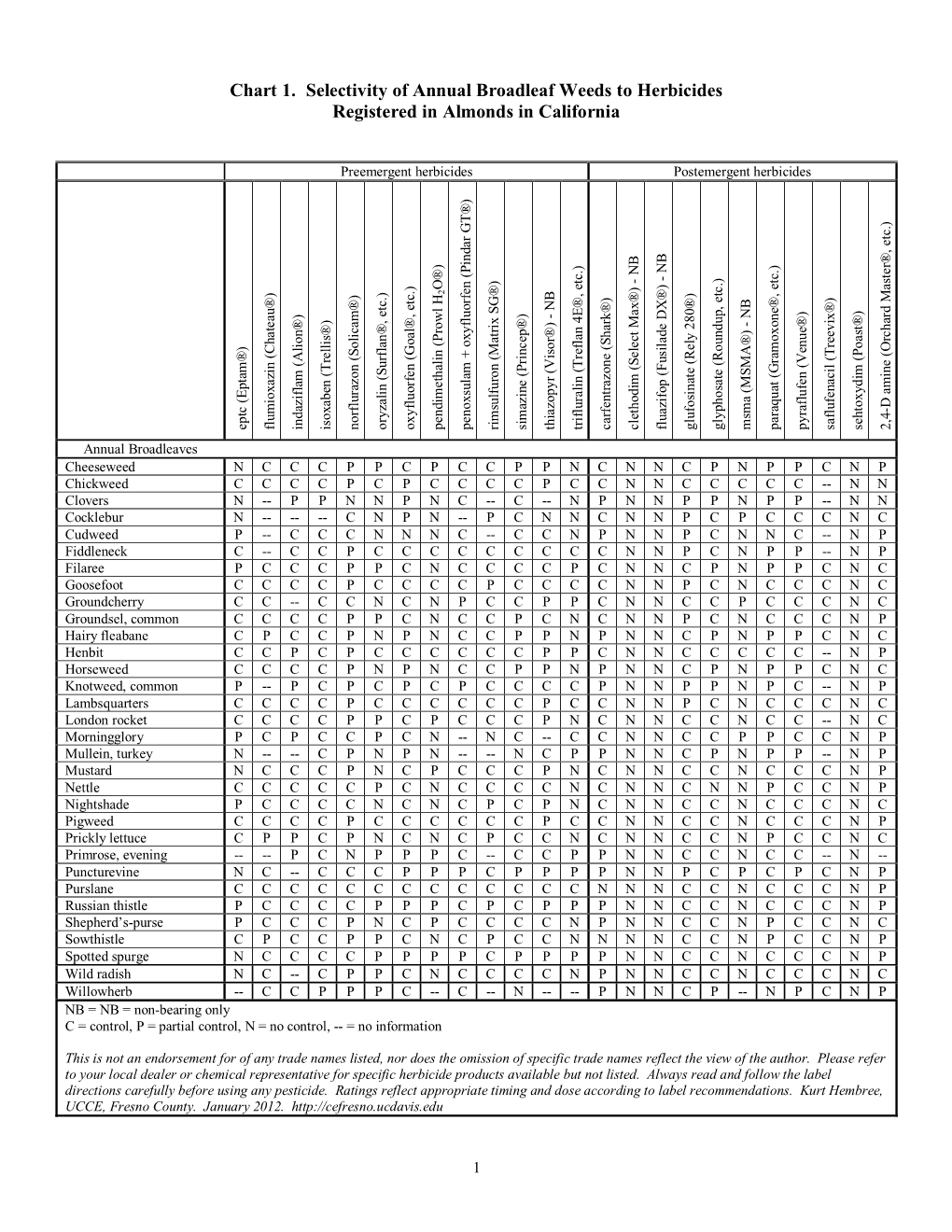 Chart 1. Selectivity of Annual Broadleaf Weeds to Herbicides Registered in Almonds in California