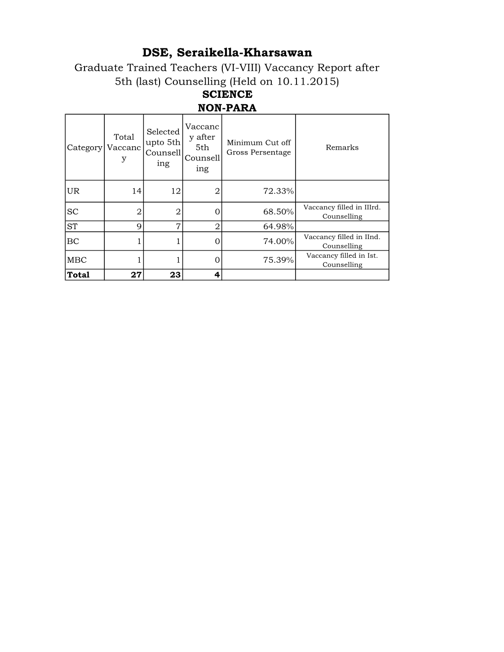 DSE, Seraikella-Kharsawan Graduate Trained Teachers (VI-VIII) Vaccancy Report After 5Th (Last) Counselling (Held on 10.11.2015) SCIENCE NON-PARA