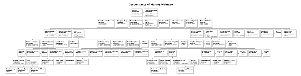 Descendants of Marcus Maingay