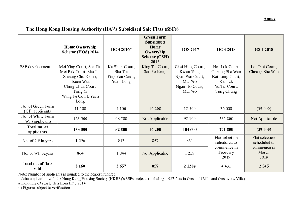 The Hong Kong Housing Authority (HA)'S Subsidised Sale Flats (Ssfs)