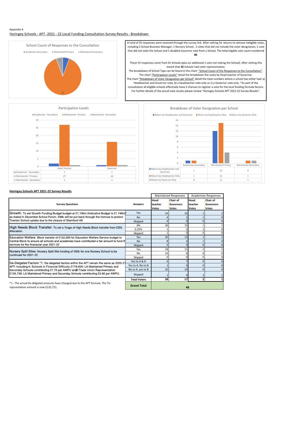 Appendix a Haringey Schools - APT -2021 - 22 Local Funding Consultation Survey Results - Breakdown