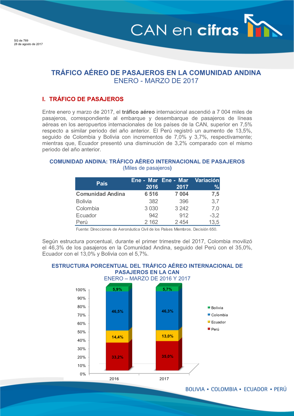 Tráfico Aéreo De Pasajeros En La Comunidad Andina Enero - Marzo De 2017
