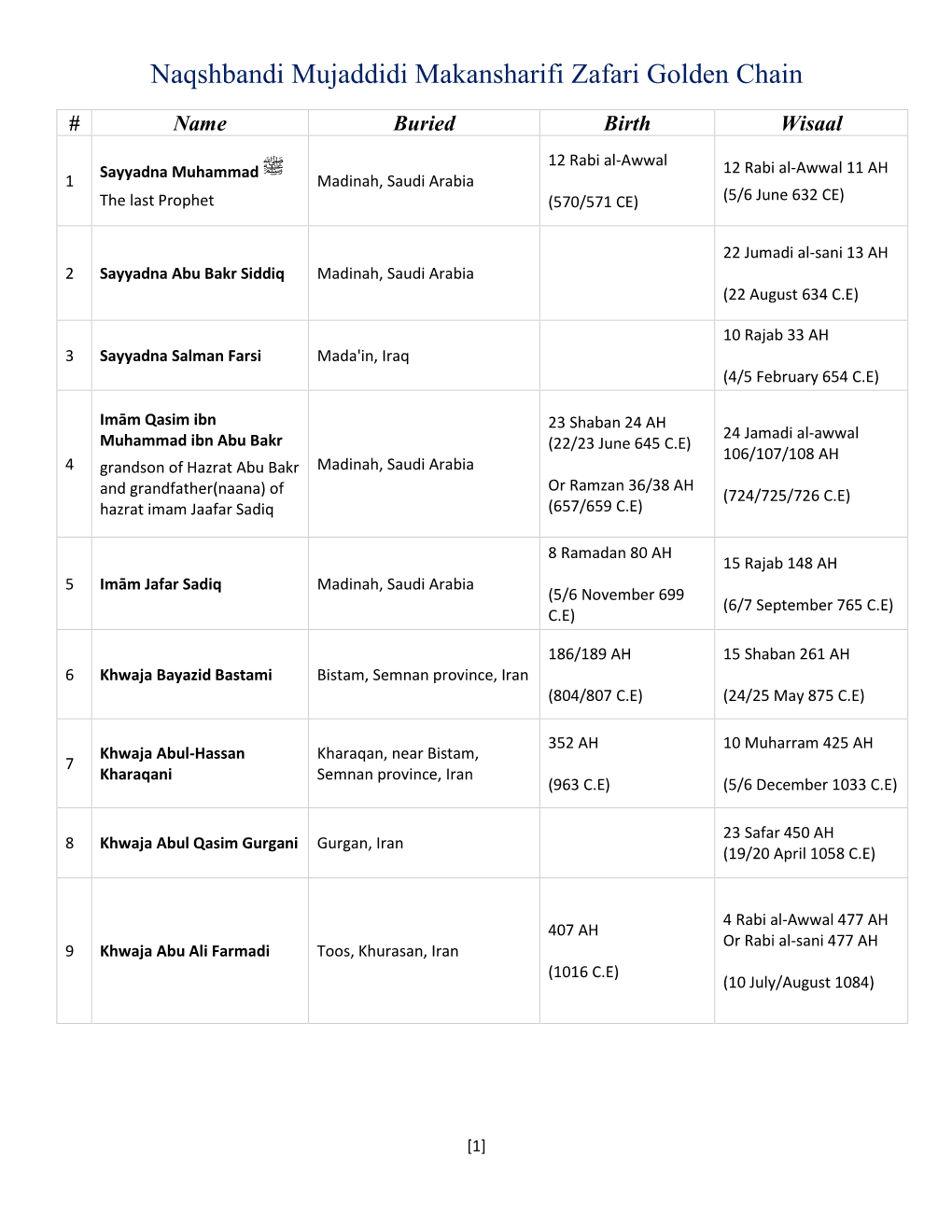 Naqshbandi Mujaddidi Makansharifi Zafari Golden Chain.Pdf