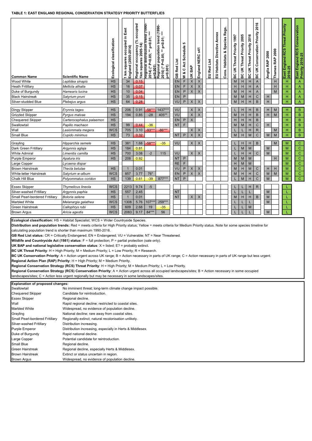 East England Regional Conservation Strategy Priority Butterflies