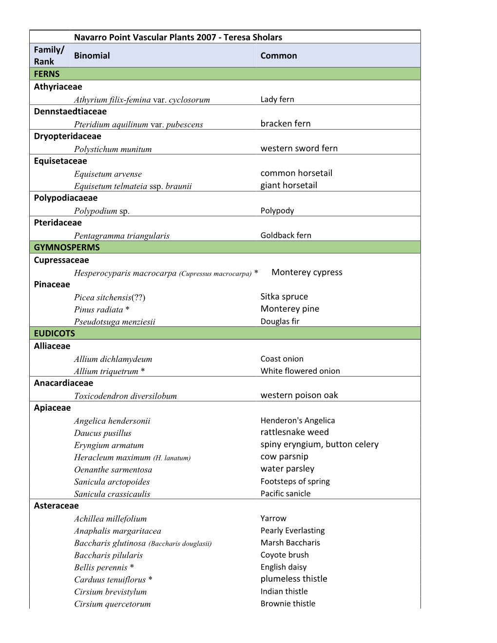 Navarro Point Vascular Plants 2007 - Teresa Sholars Family/ Binomial Common Rank FERNS Athyriaceae Athyrium Filix-Femina Var