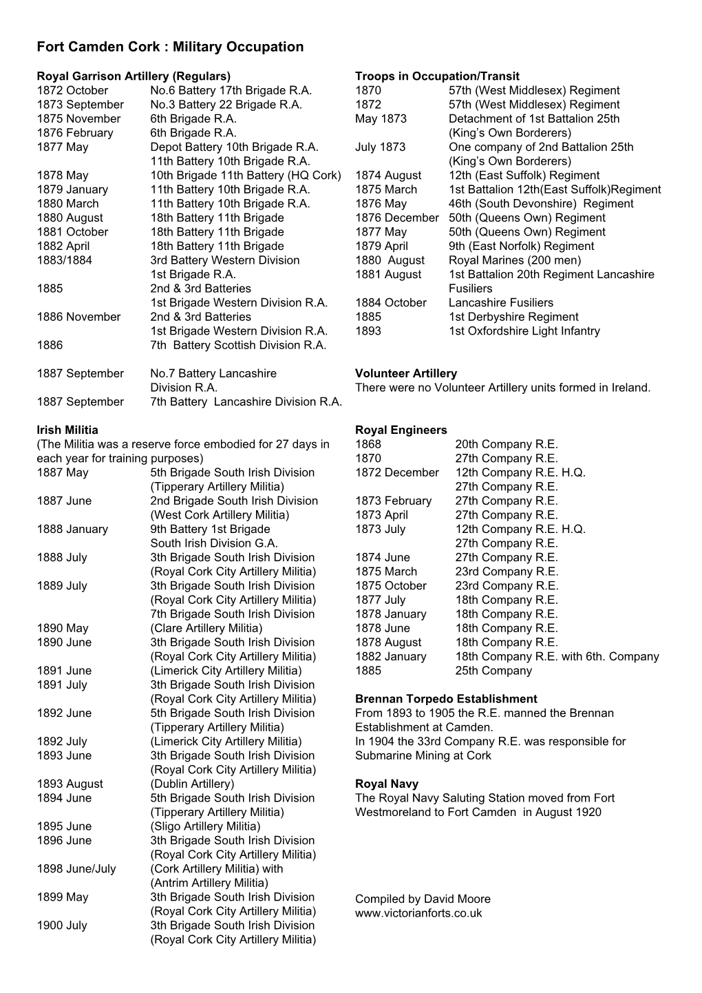 Fort Camden Military Occupation