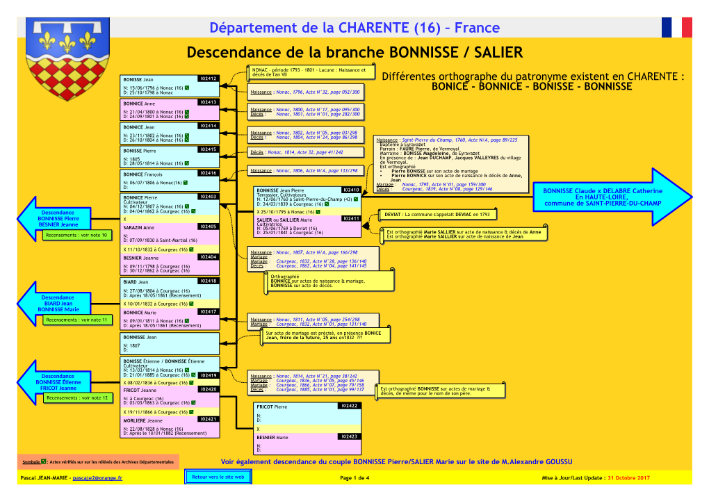 Descendance De La Branche BONNISSE / SALIER