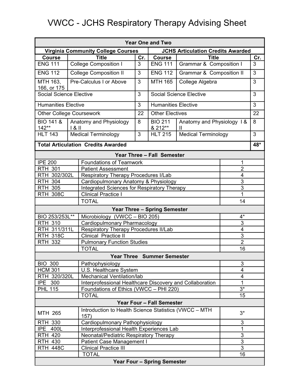 VWCC - JCHS Respiratory Therapy Advising Sheet