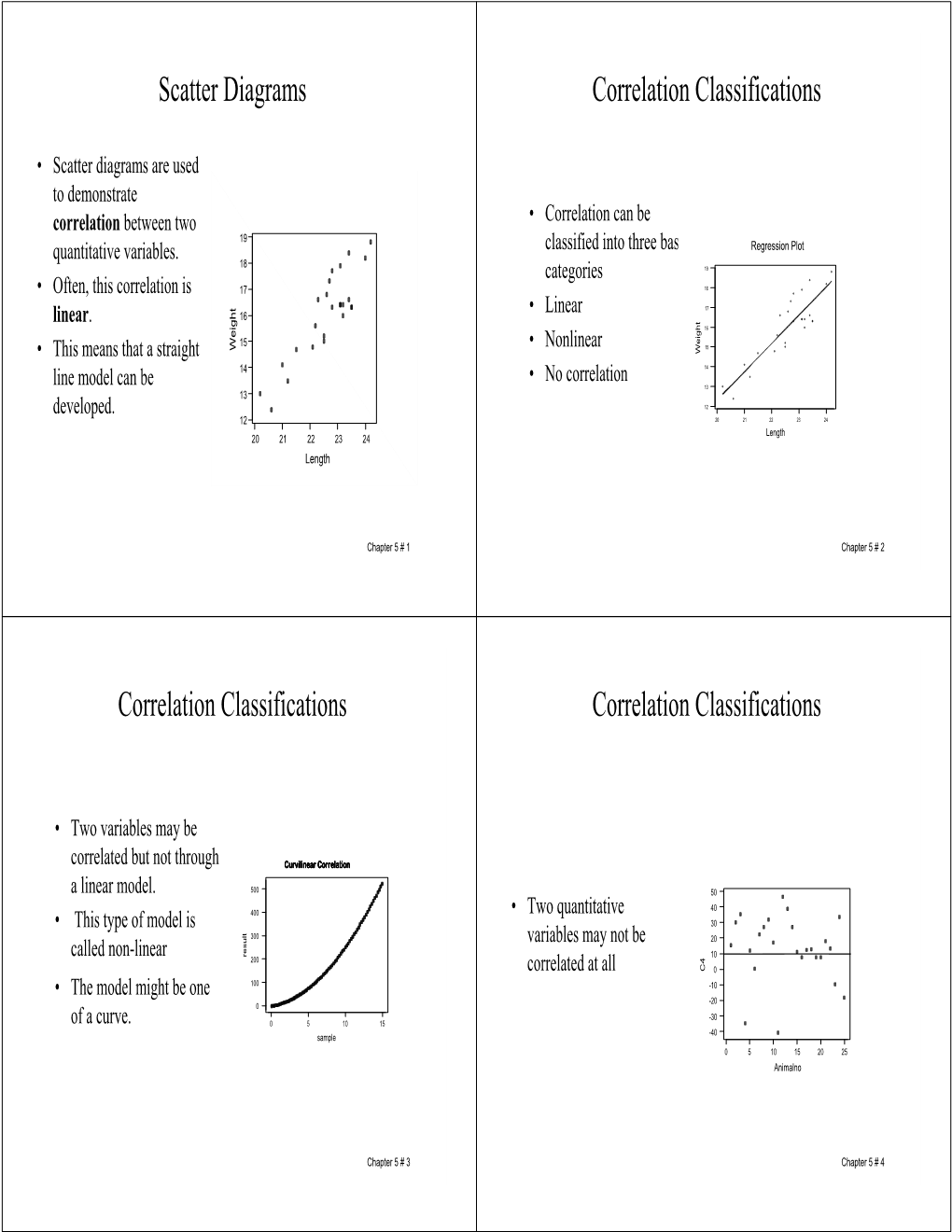 Scatter Diagrams Correlation Classifications Correlation