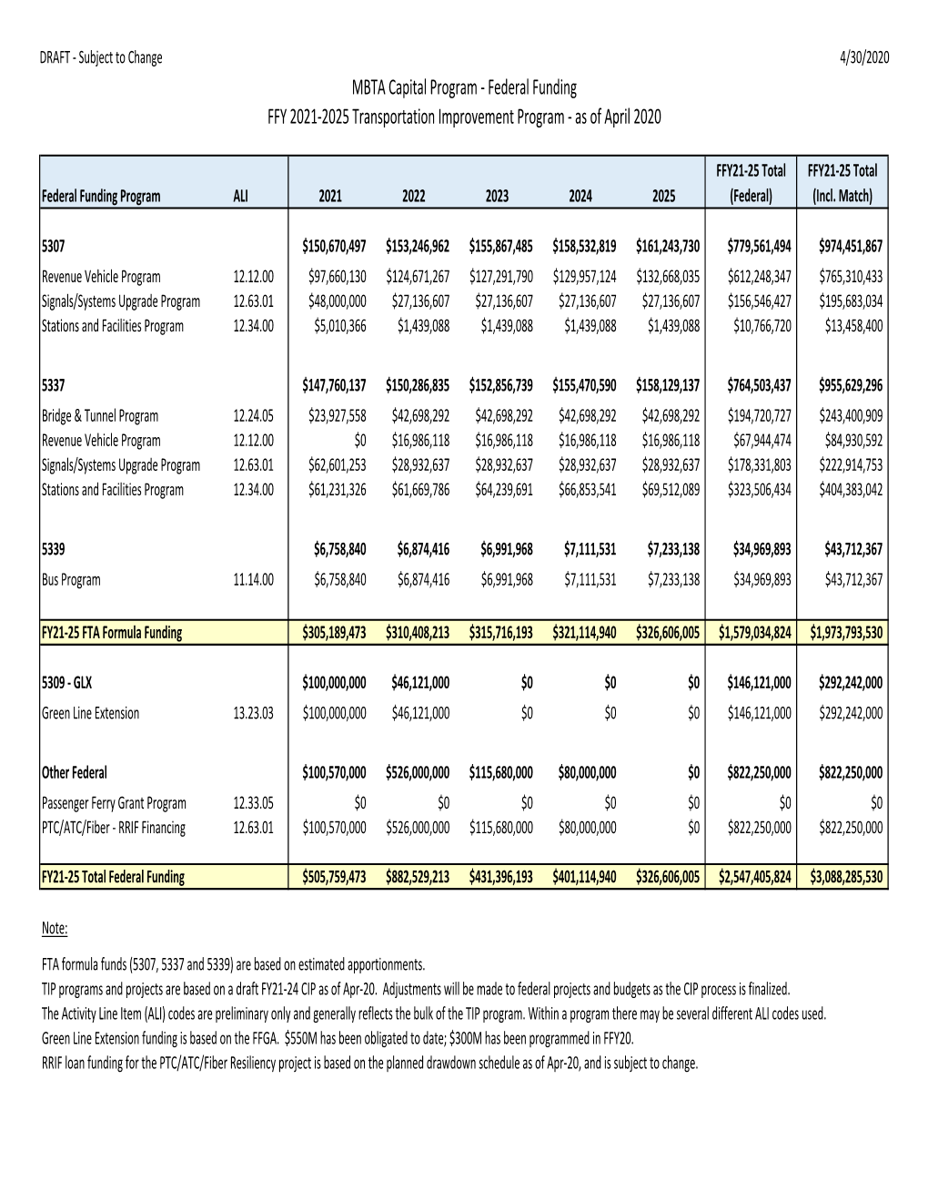 Draft Ffys 2021–25 TIP—MBTA Capital Program