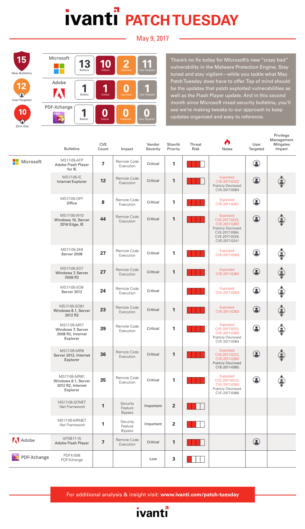 PATCH TUESDAY May 9, 2017