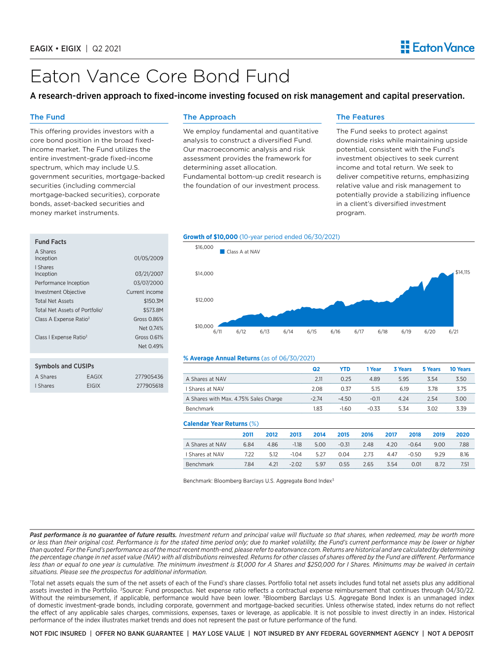 Eaton Vance Core Bond Fund a Research-Driven Approach to Fixed-Income Investing Focused on Risk Management and Capital Preservation