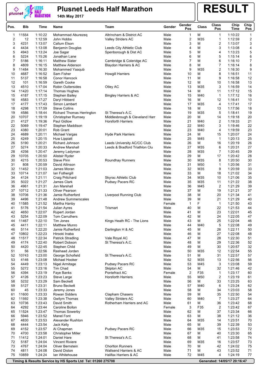 Results Service by HS Sports Ltd Tel: 01260 275708 Generated: 14/05/17 20:16:47 Plusnet Leeds Half Marathon RESULT 14Th May 2017