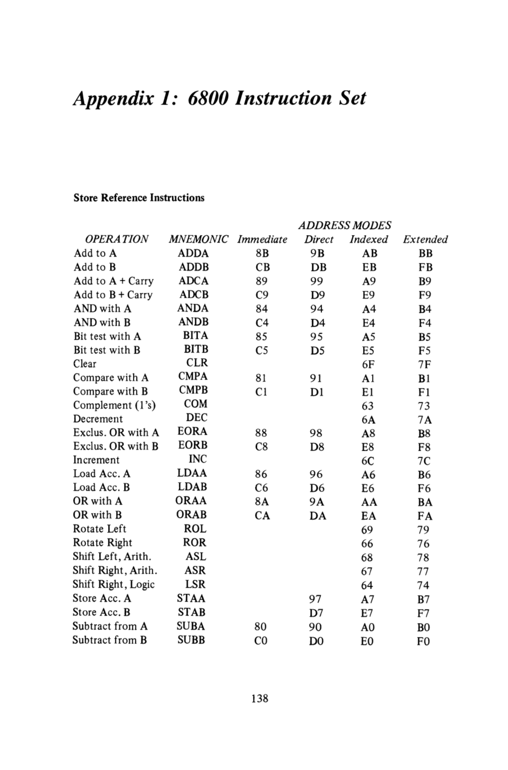 Appendix 1: 6800 Instruction Set