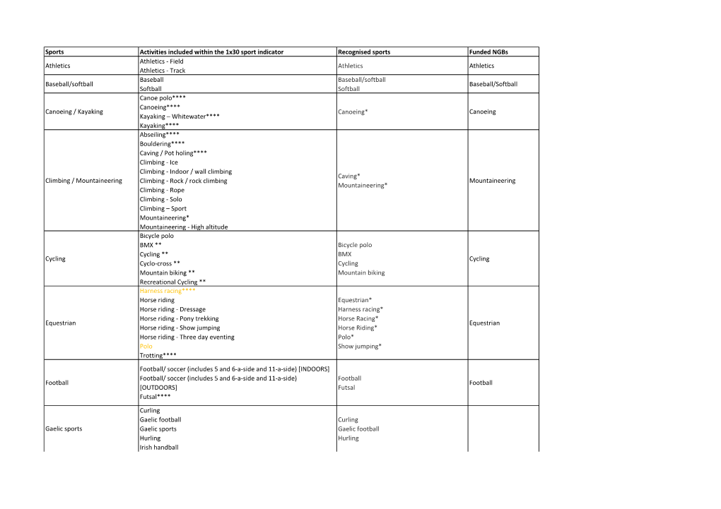 Sports Activities Included Within the 1X30 Sport Indicator Recognised Sports Funded Ngbs Athletics Athletics