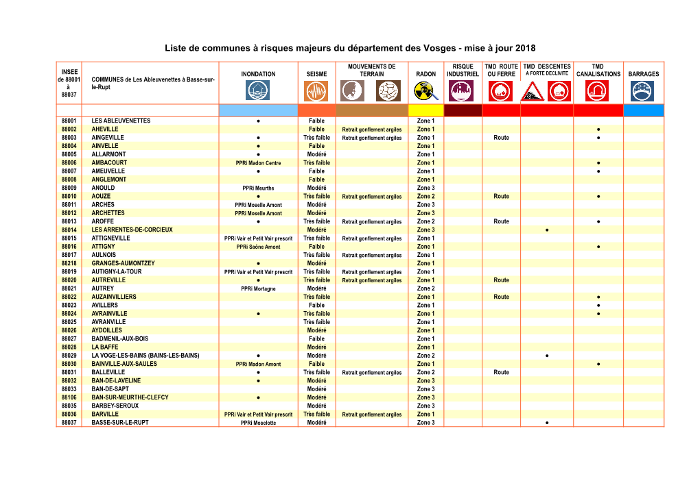 Liste De Communes À Risques Majeurs Du Département Des Vosges - Mise À Jour 2018