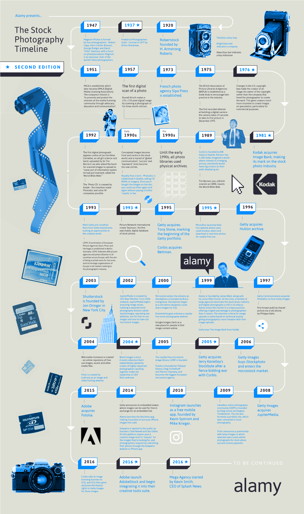 The Stock Photography Timeline