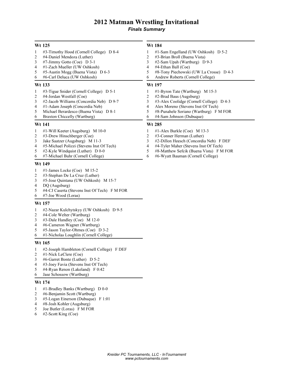 Cornell Matman Invitational Finals Summary