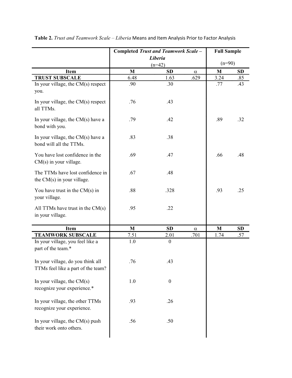 Table 2. Trust and Teamwork Scale Liberia Means and Item Analysis Prior to Factor Analysis