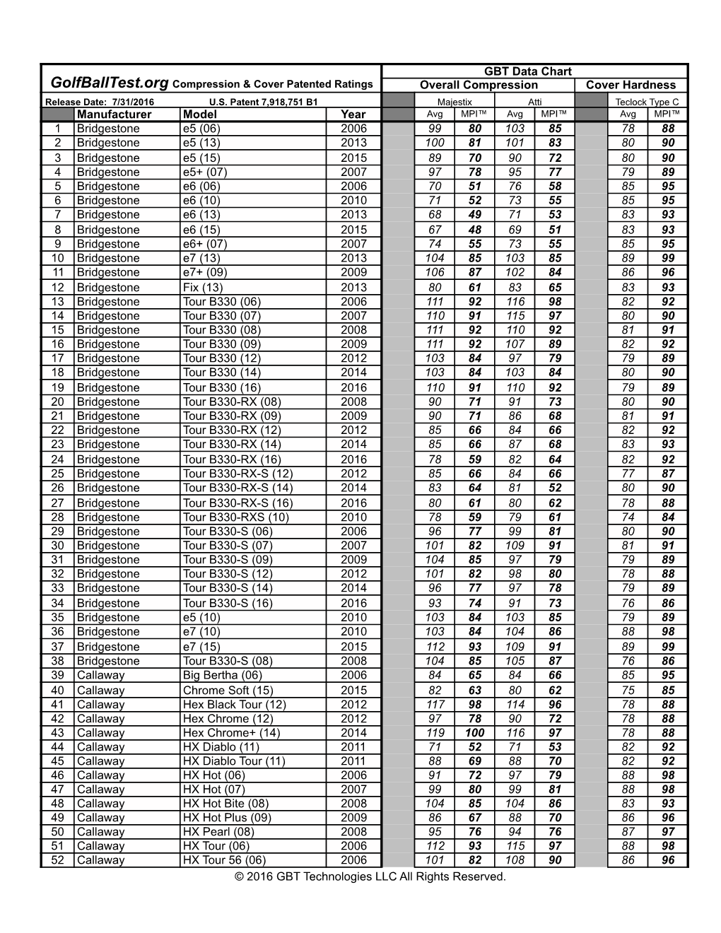 GBT Data Chart Overall Compression Cover Hardness