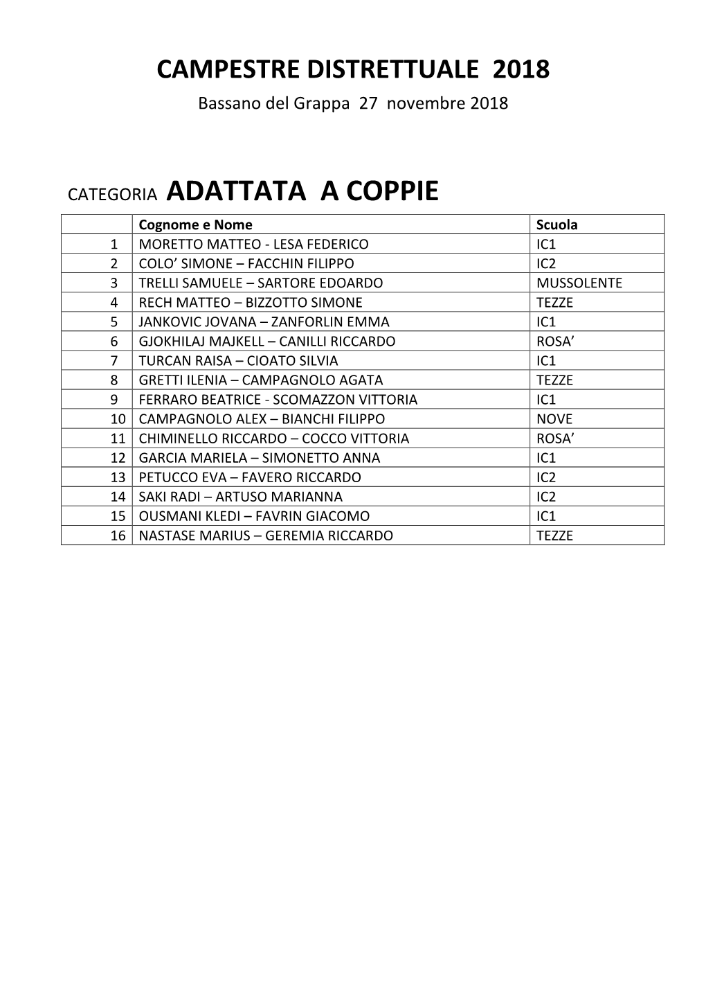 Campestre Distrettuale Bassano 27 – 11 – 2018 Classifica Squadre Cadette