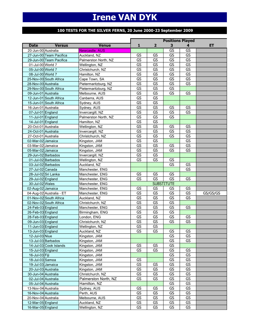 Irene Van Dyk, 100 Tests for NZ, 23Sep2009.XLS