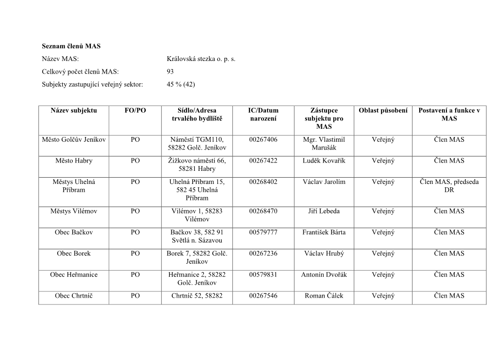 Seznam Členů MAS Název MAS: Královská Stezka O
