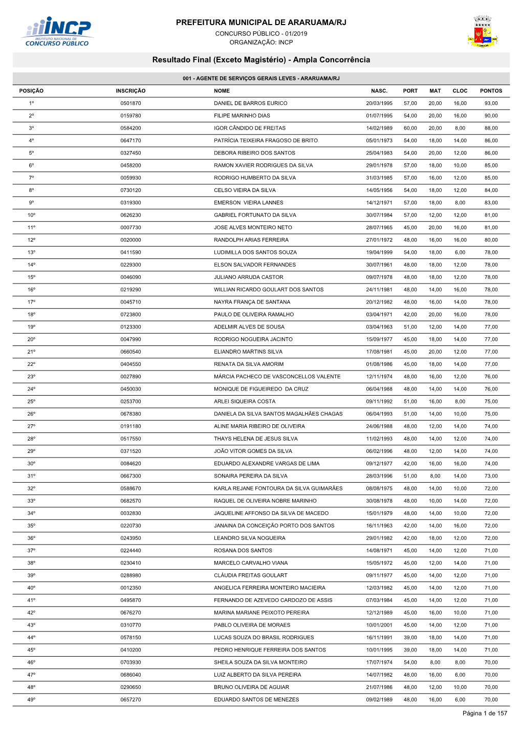 PREFEITURA MUNICIPAL DE ARARUAMA/RJ Resultado Final