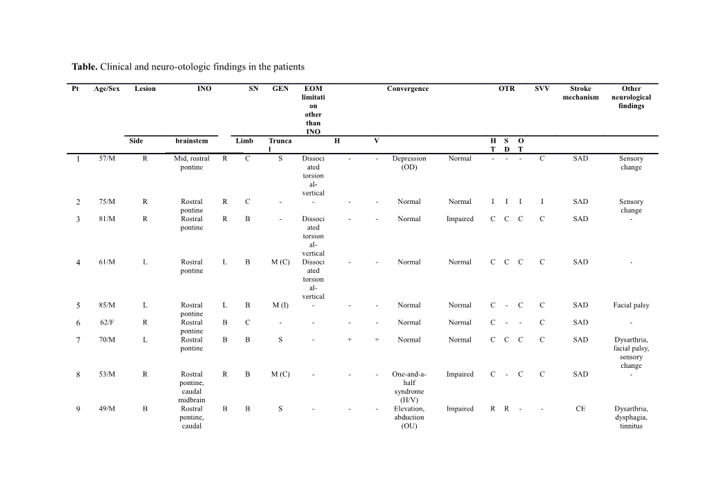 Table. Clinical and Neuro-Otologic Findings in the Patients