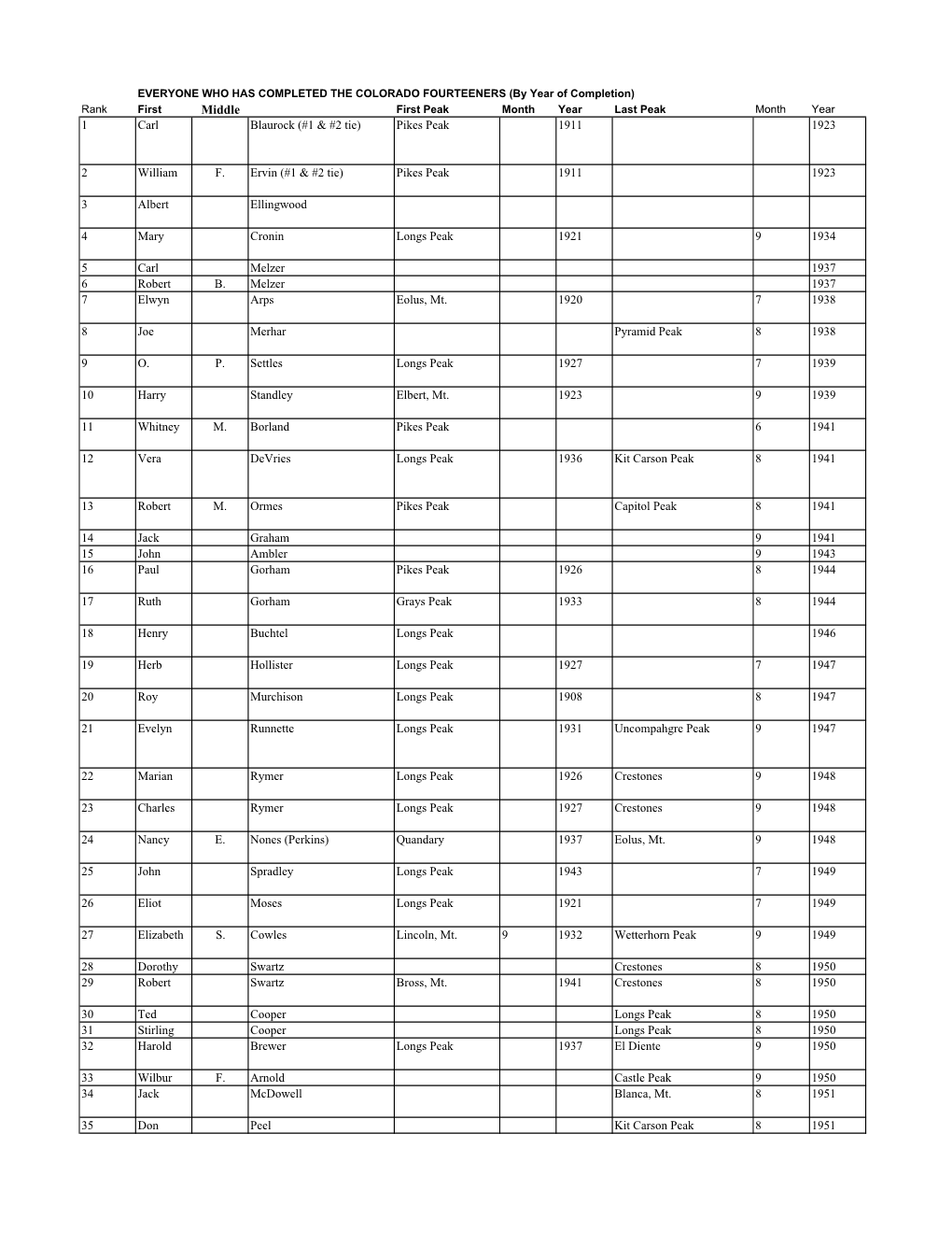Middle First Peak Month Year Last Peak Month Year 1 Carl Blaurock (#1 & #2 Tie) Pikes Peak 1911 1923