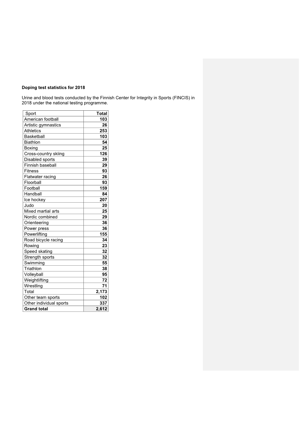 Doping Test Statistics 2018 140.95 KB