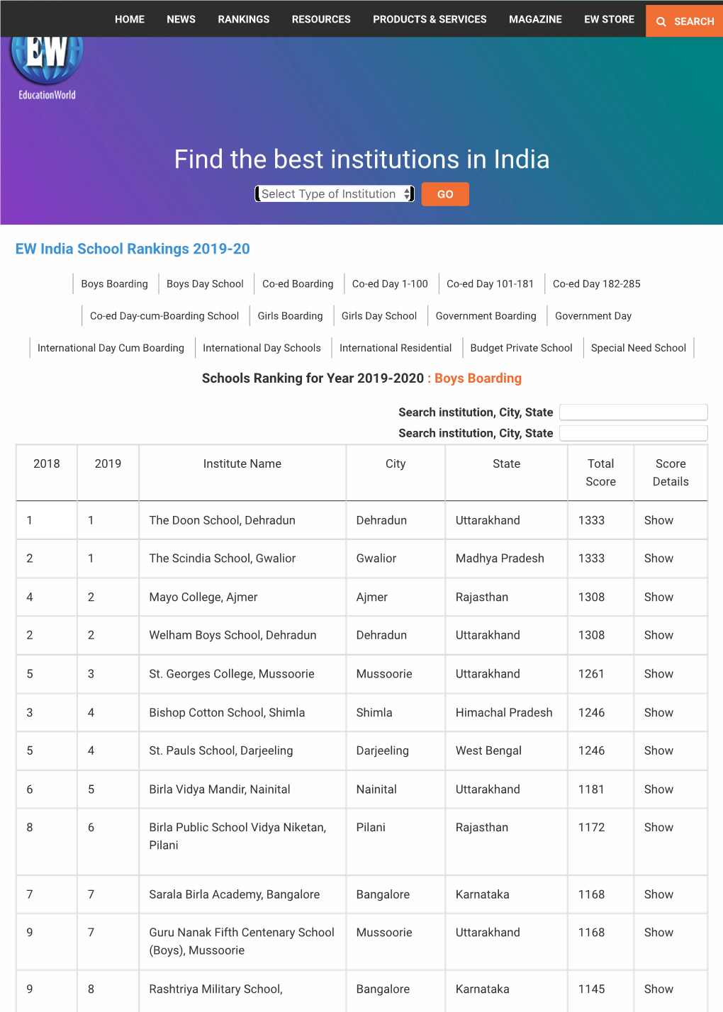 EW India School Rankings 2019-20