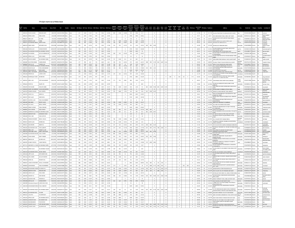 FTS Qari Merit List of Male Swat