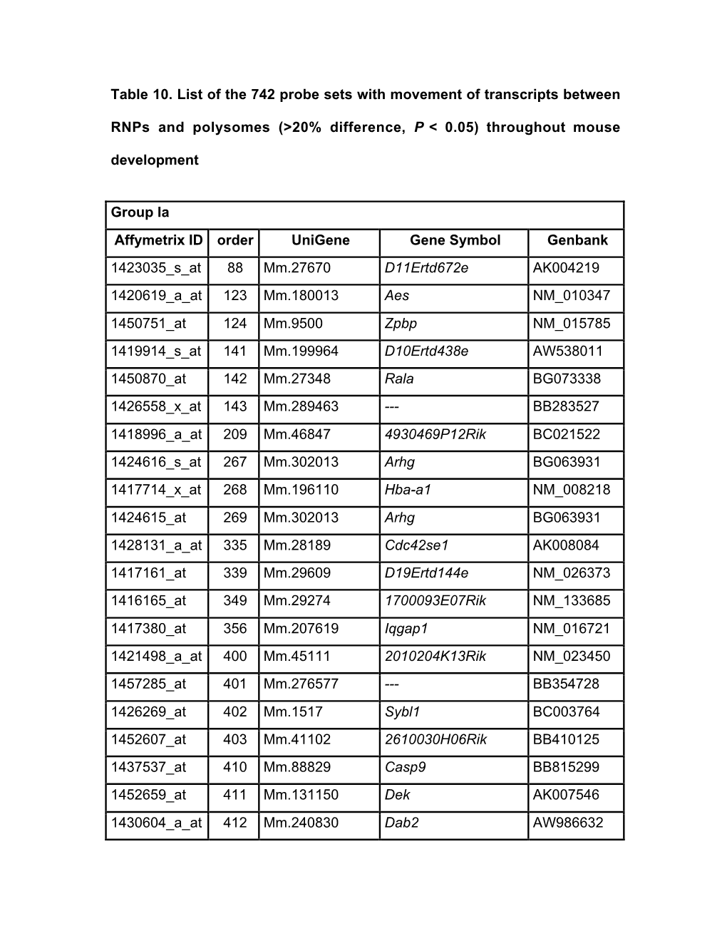 Table 10. List of the 742 Probe Sets with Movement of Transcripts Between