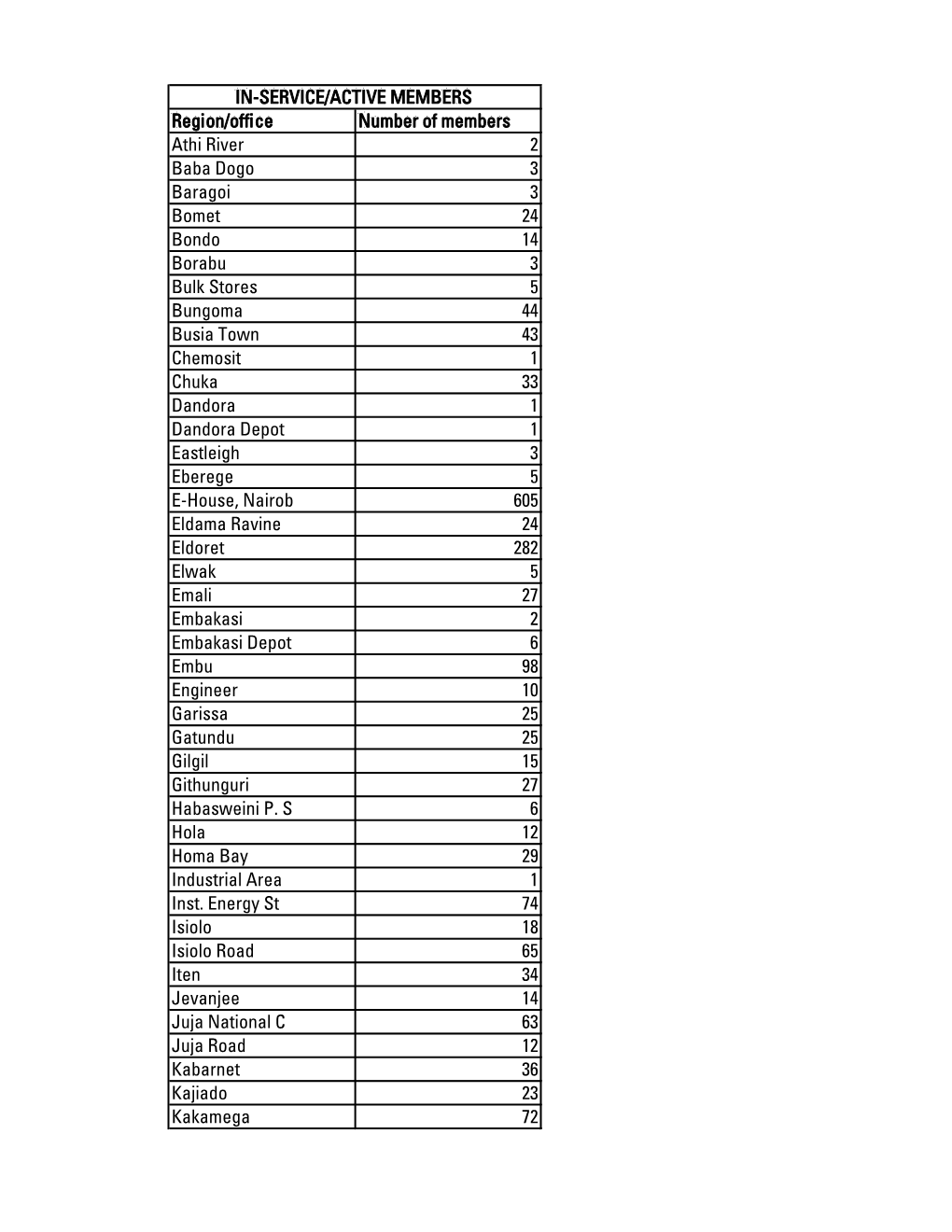 Region/Office Number of Members Athi River 2 Baba Dogo 3 Baragoi 3