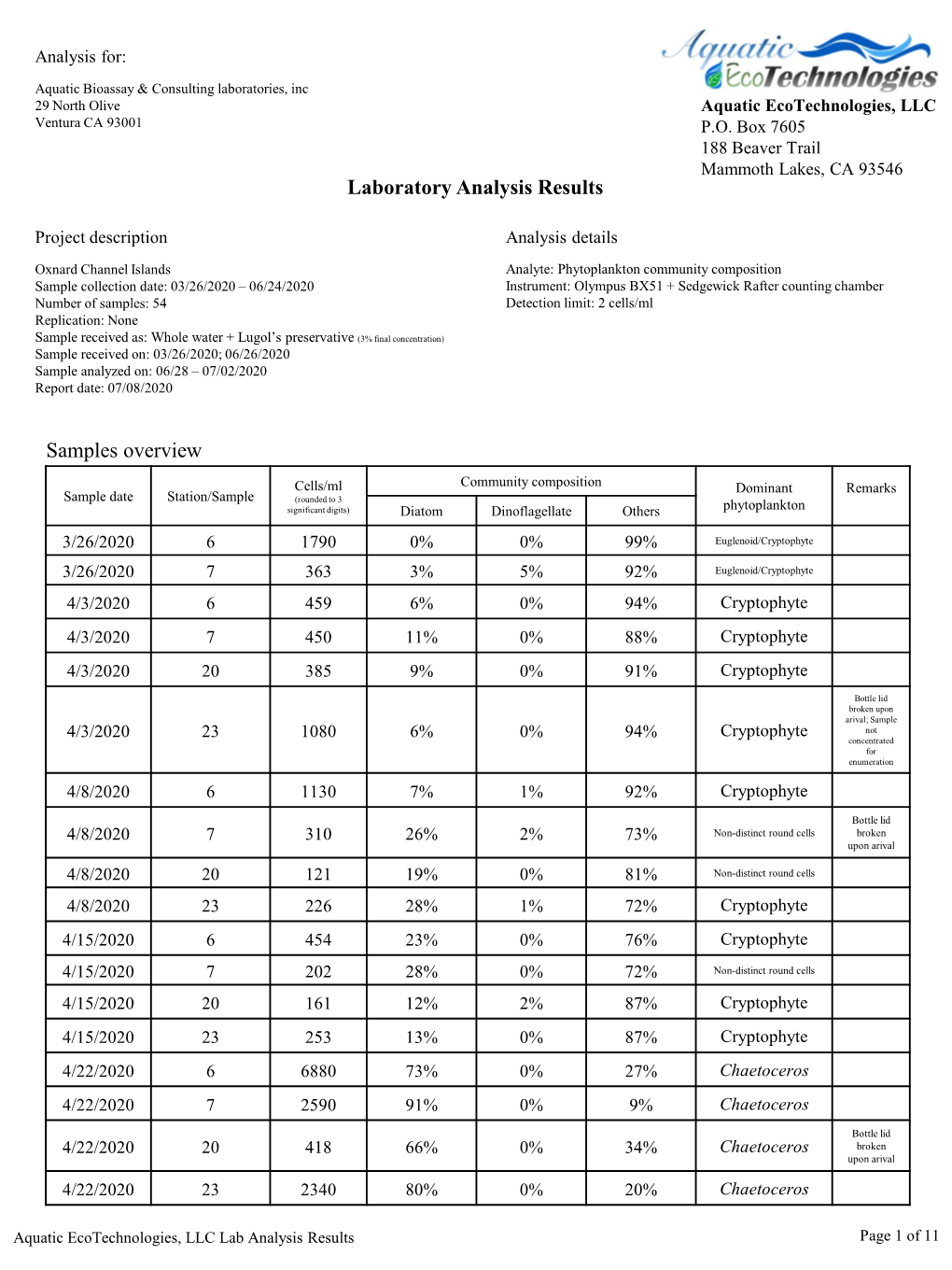 Laboratory Analysis Results Samples Overview