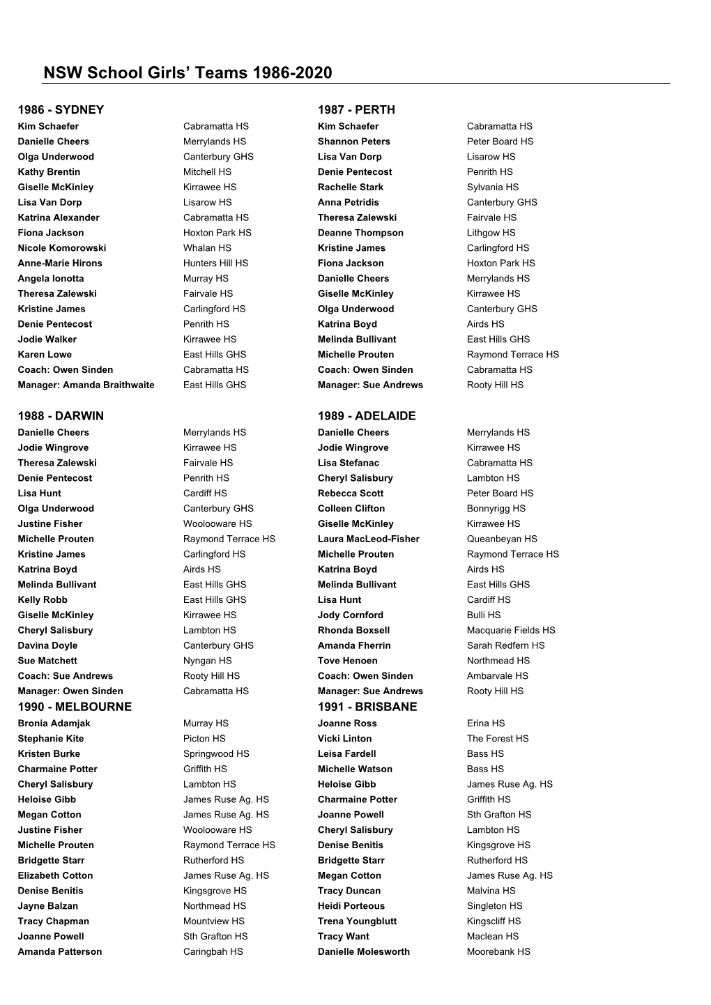 NSW School Girls' Teams 1986-2020