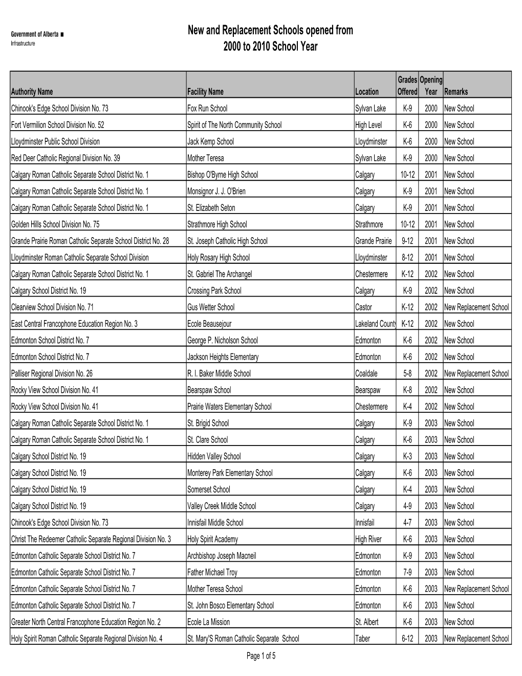 New School Openings 2000 to 2010