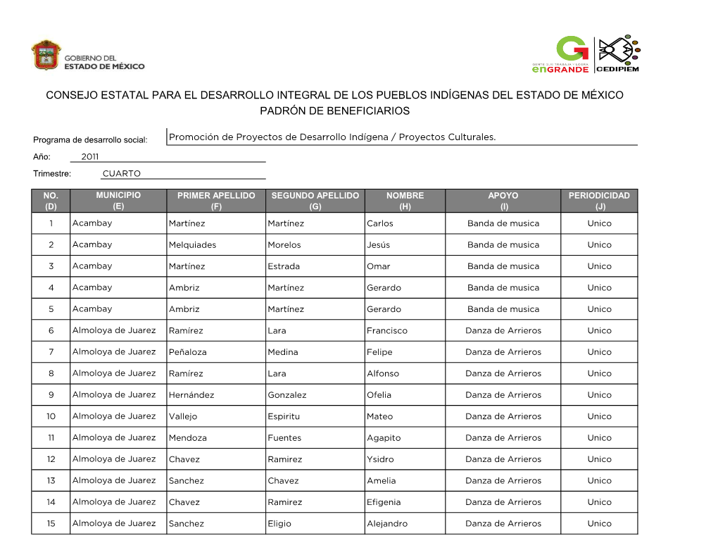 Consejo Estatal Para El Desarrollo Integral De Los Pueblos Indígenas Del Estado De México Padrón De Beneficiarios