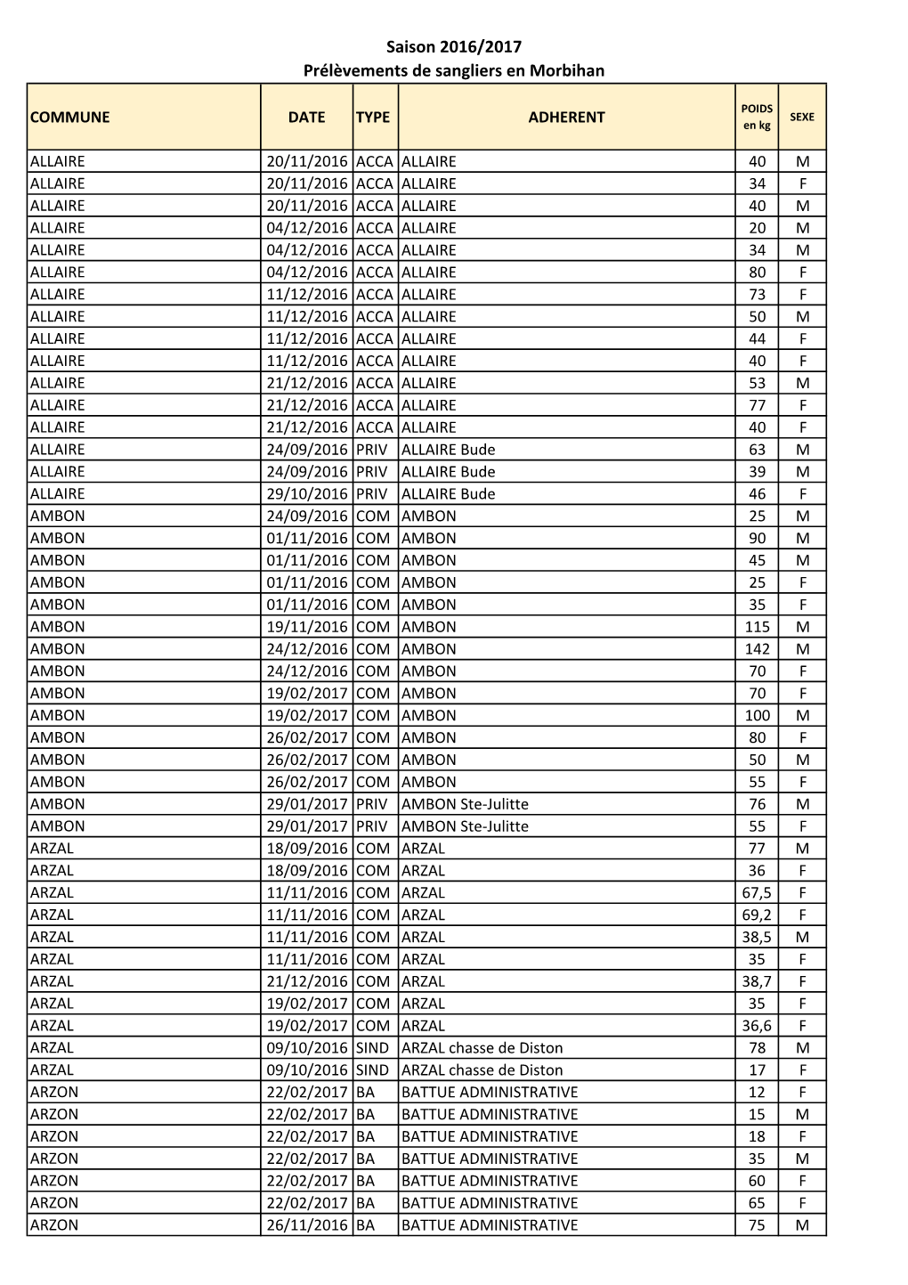 Saison 2016/2017 Prélèvements De Sangliers En Morbihan