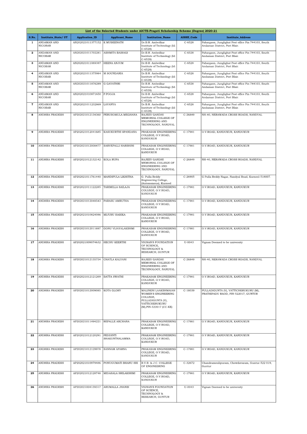 List of the Selected Students Under AICTE-Pragati Scholarship Scheme (Degree) 2020-21