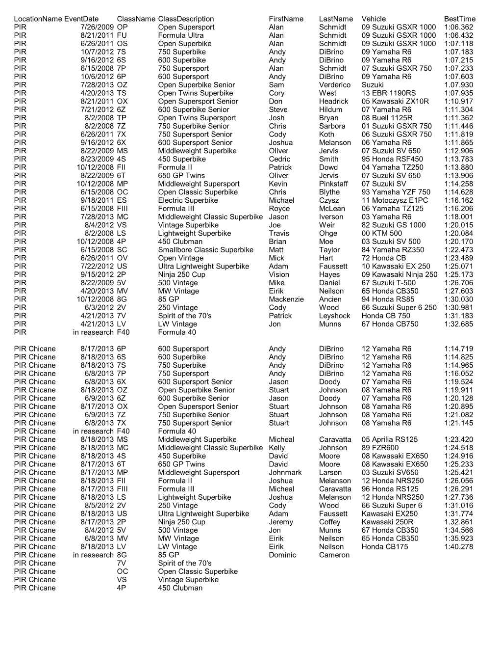 Lap Record by Class 2013 Tyd 8-2013.Xlsx