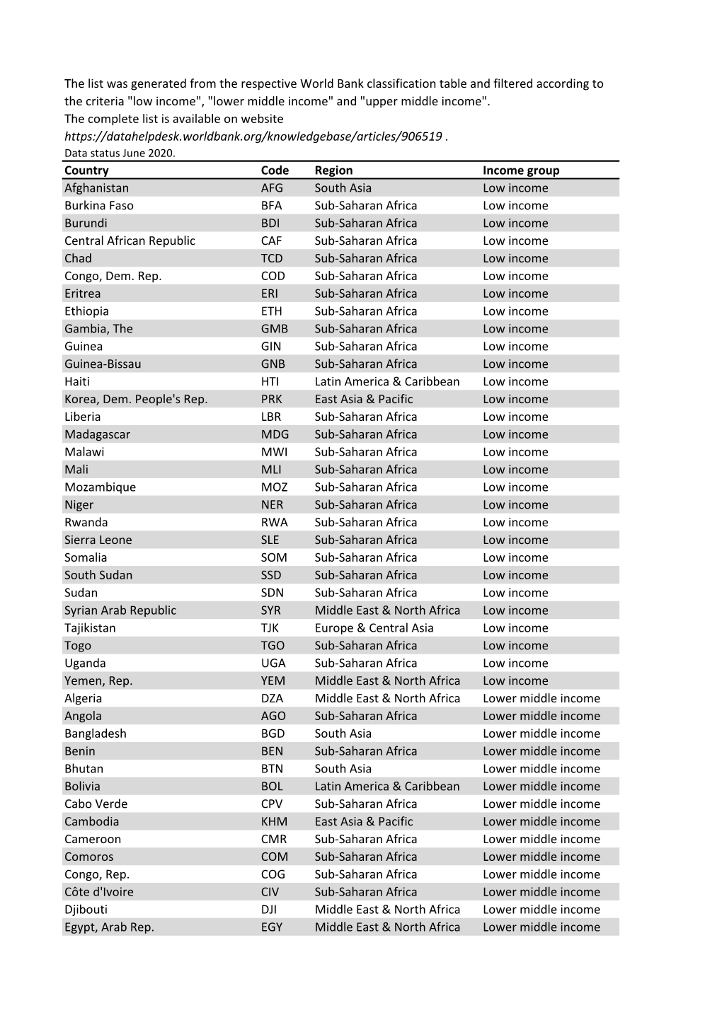 Country Code Region Income Group Afghanistan AFG South Asia Low