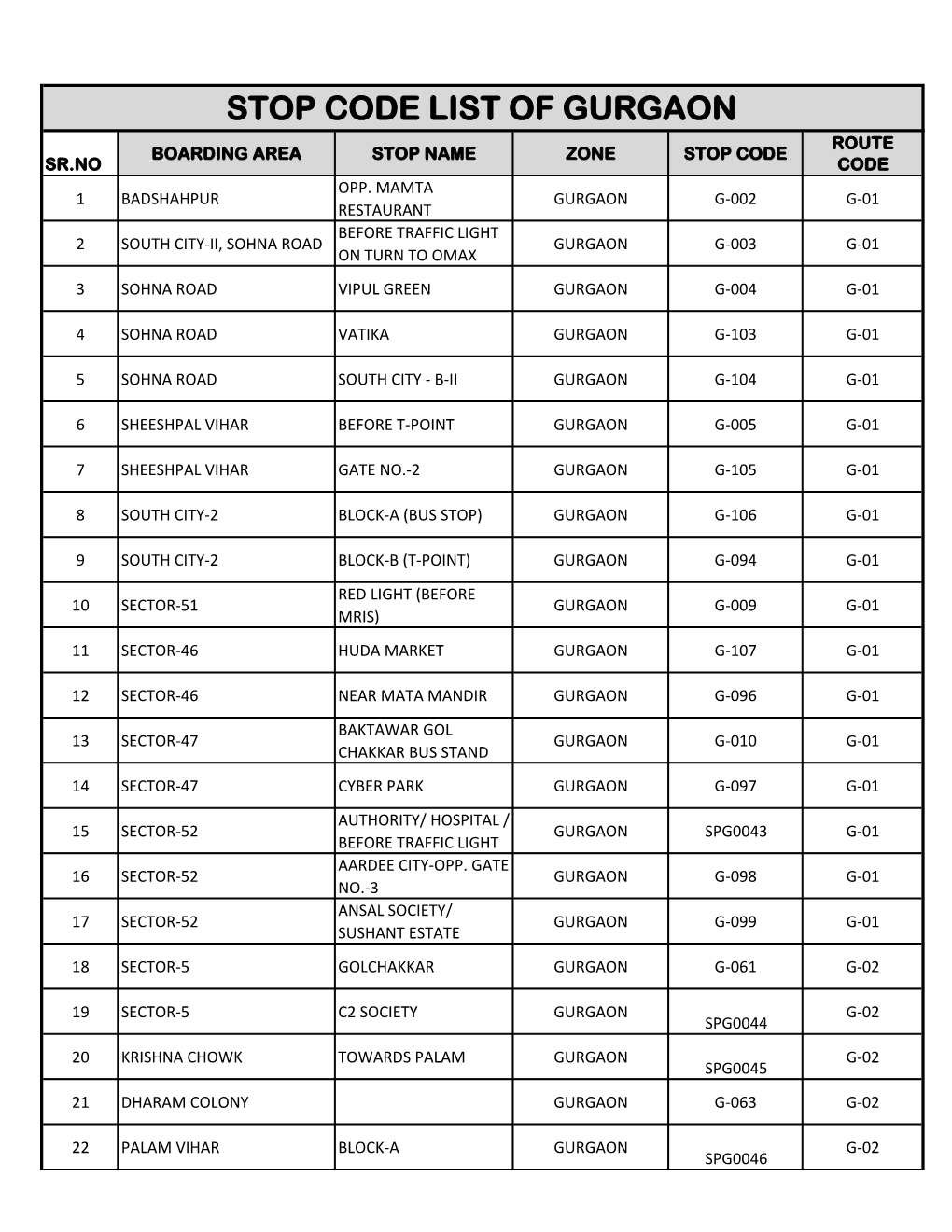 Stop Code List of Gurgaon Route Boarding Area Stop Name Zone Stop Code Sr.No Code Opp