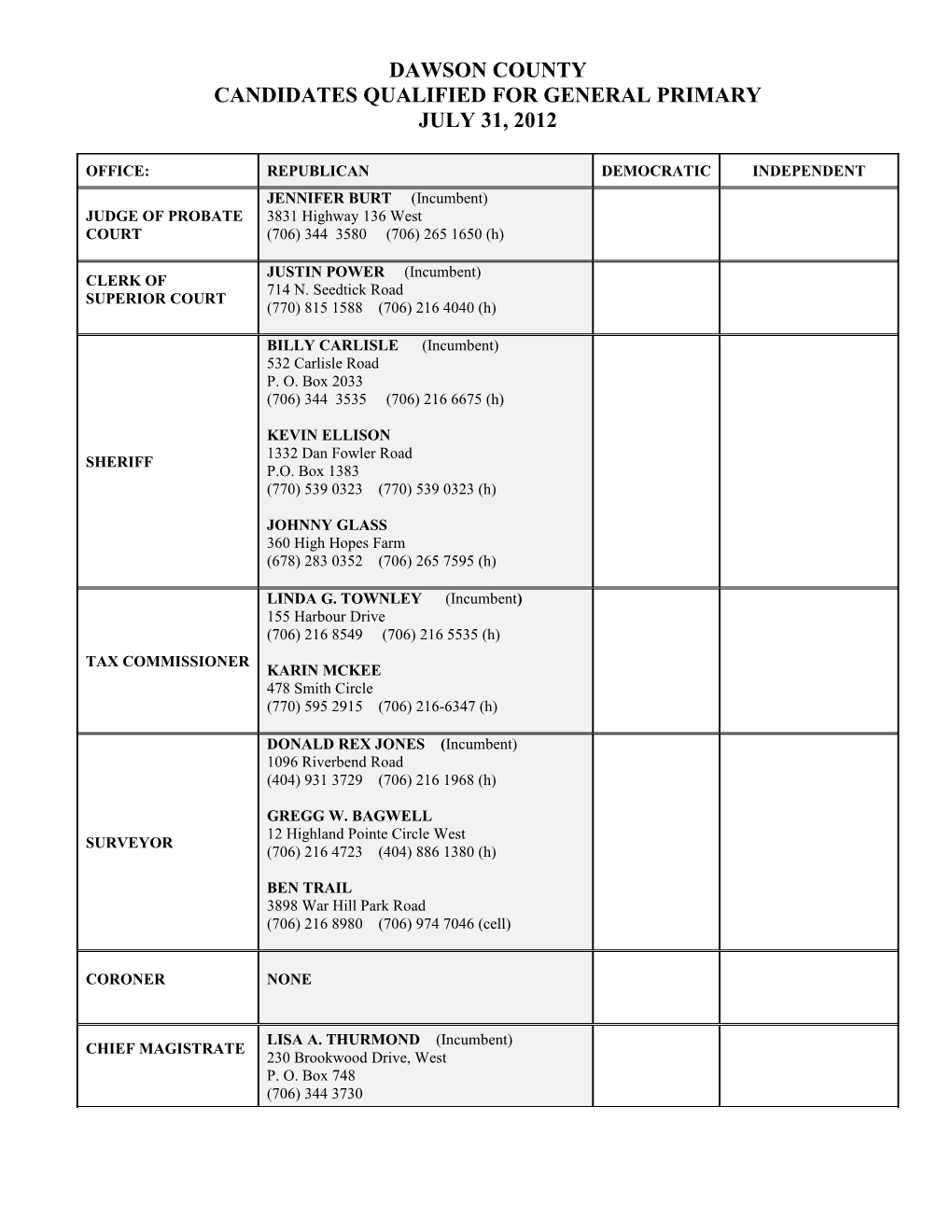 Candidates Qualified for General Primary